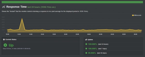 Response time and Uptime of Hostinger