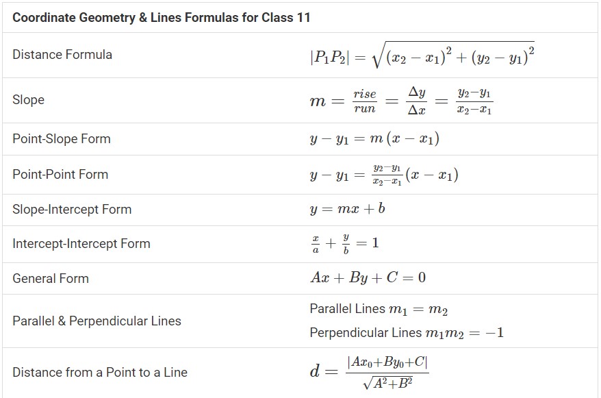 Coordinate Geometryan and Line Formula For Class 11