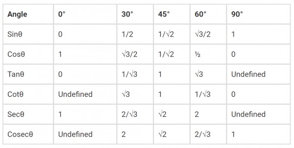 Trigonometry Angles Formula Table