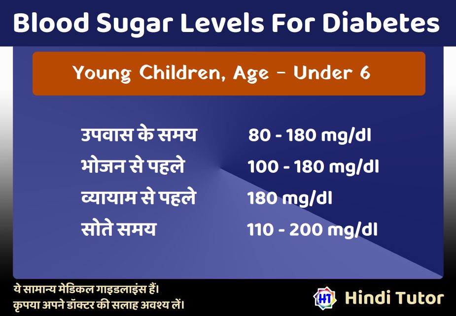 Young Children - Blood Sugar Levels - Hindi Tutor
