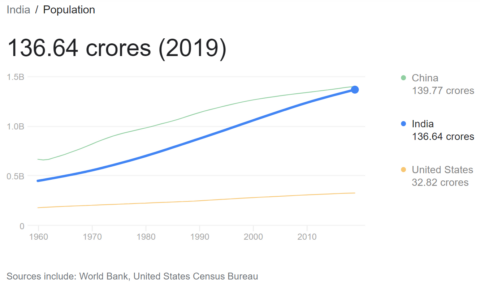 Population of India