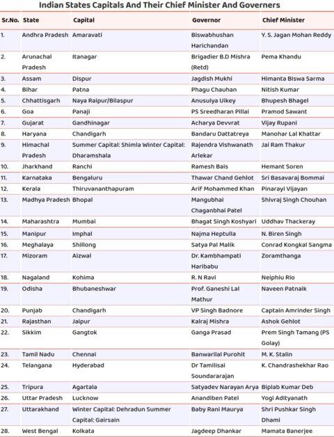 States Capital CM Governor India- List Table Chart